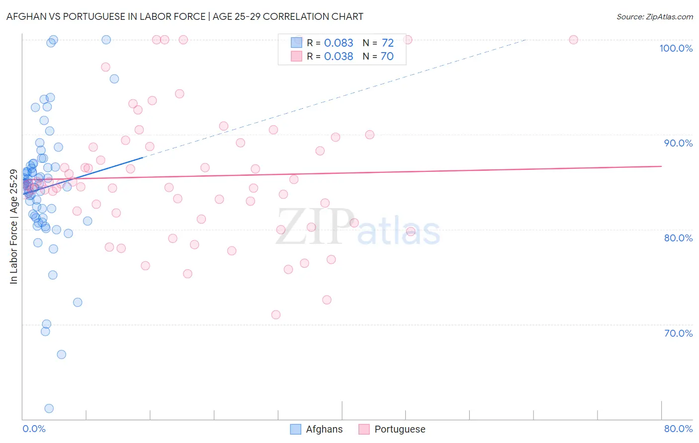 Afghan vs Portuguese In Labor Force | Age 25-29