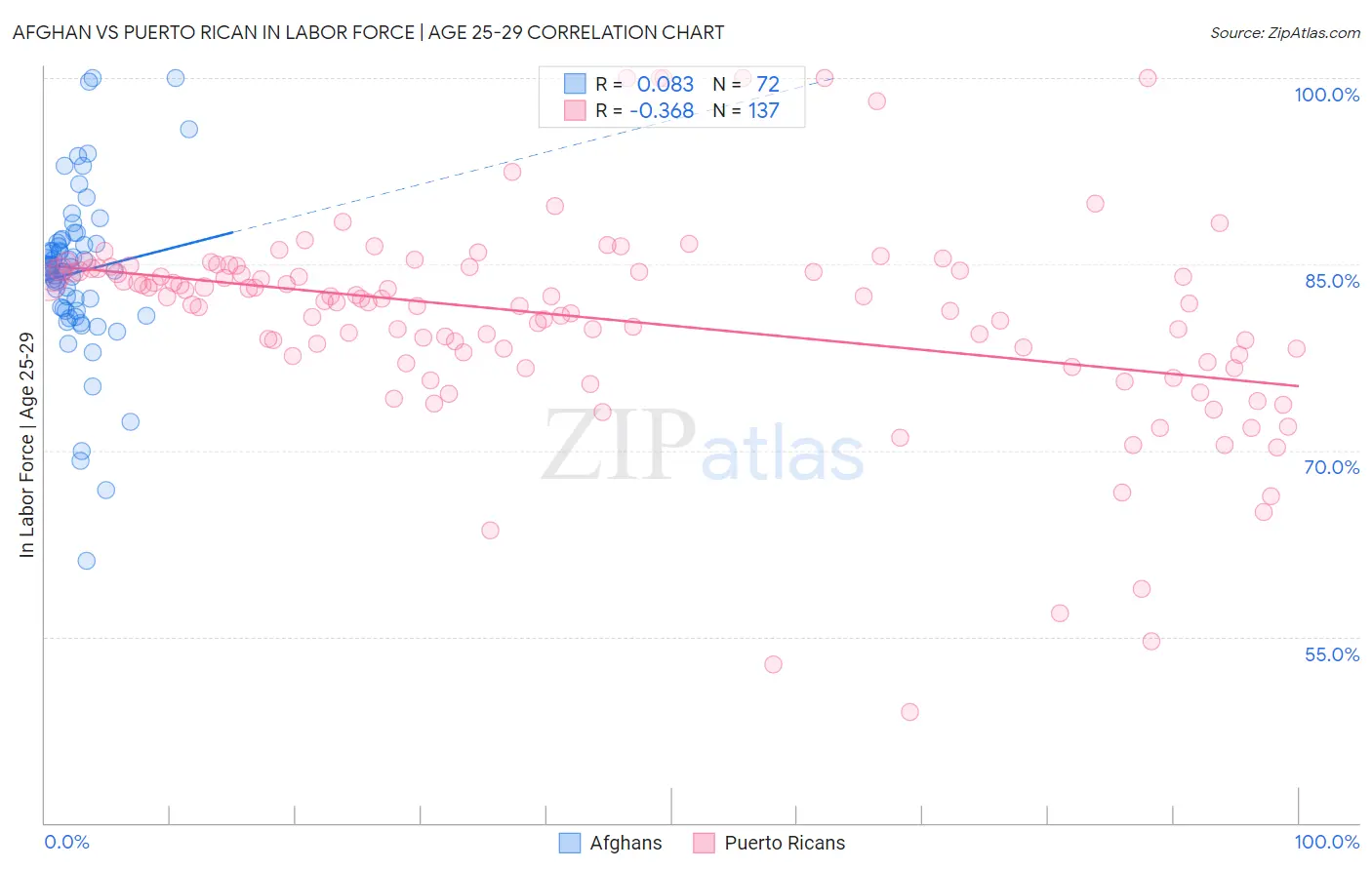 Afghan vs Puerto Rican In Labor Force | Age 25-29