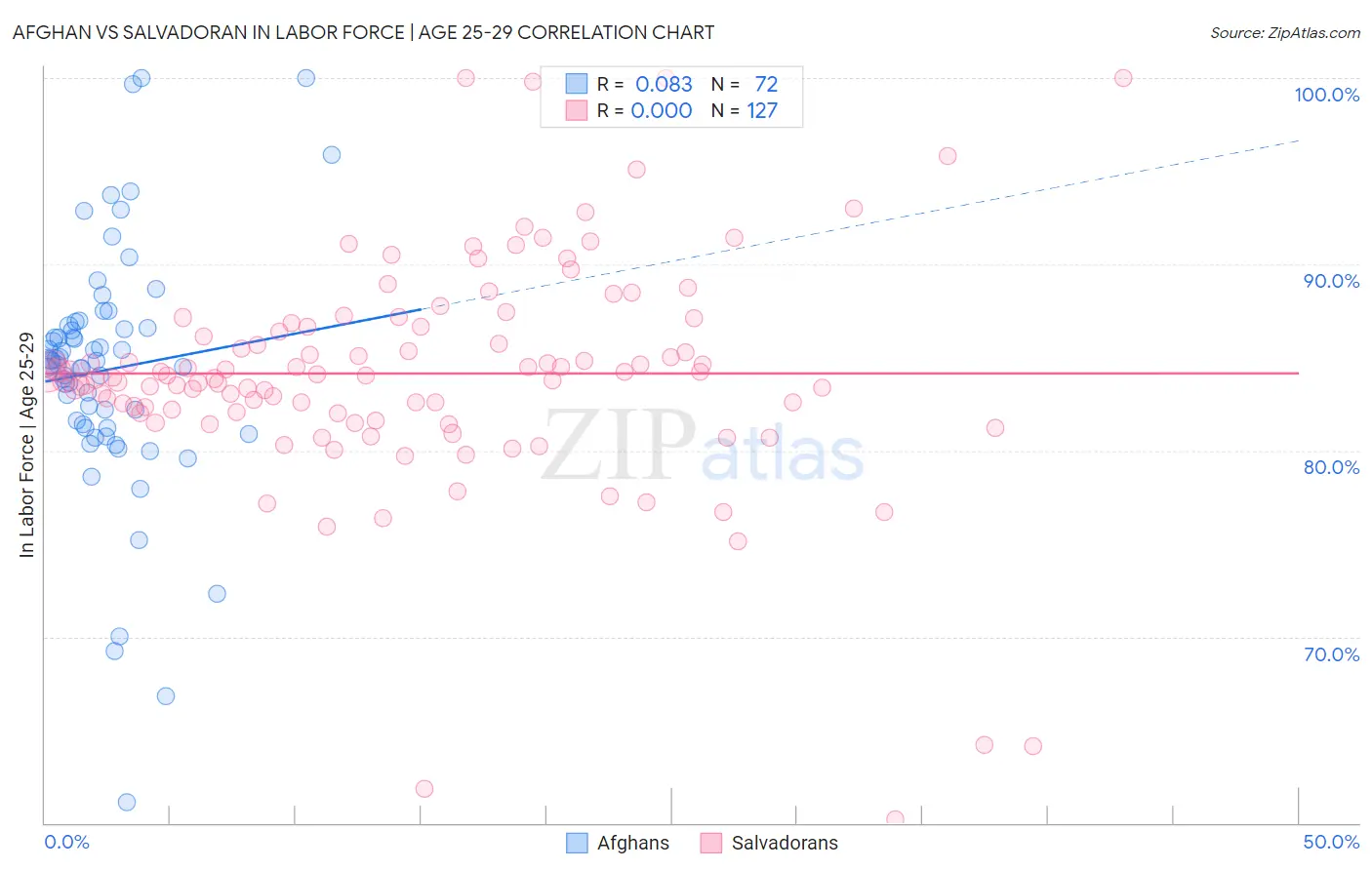 Afghan vs Salvadoran In Labor Force | Age 25-29