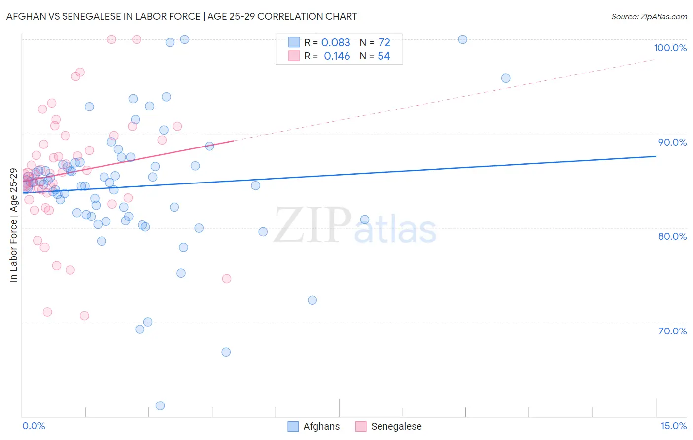 Afghan vs Senegalese In Labor Force | Age 25-29
