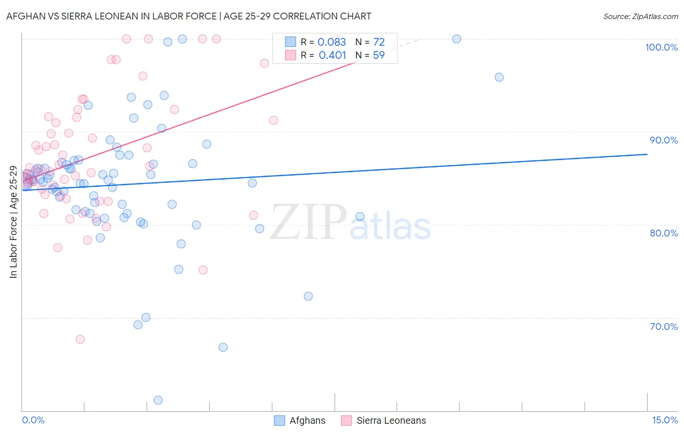 Afghan vs Sierra Leonean In Labor Force | Age 25-29