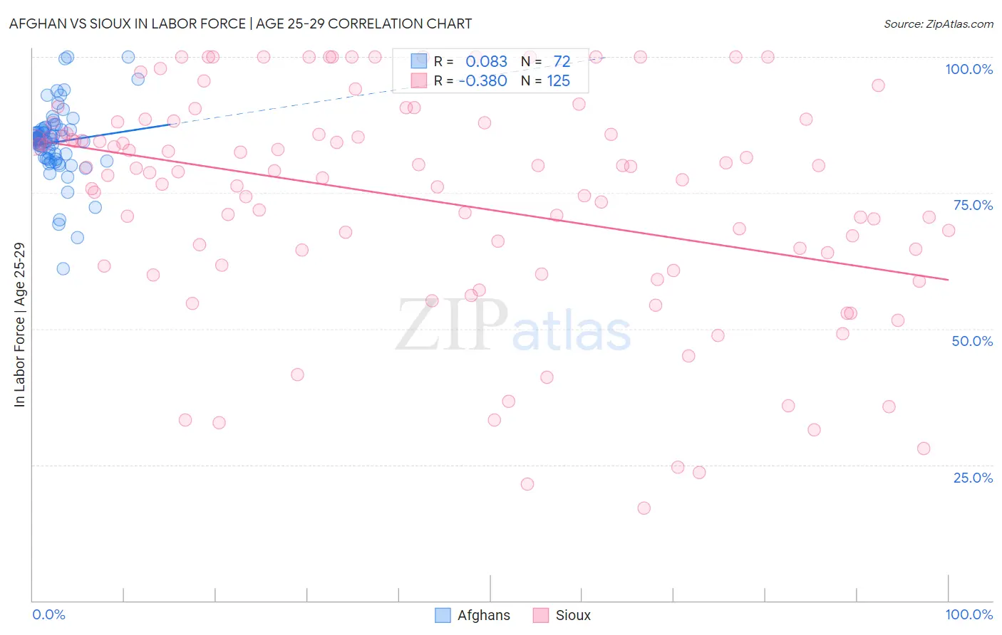 Afghan vs Sioux In Labor Force | Age 25-29