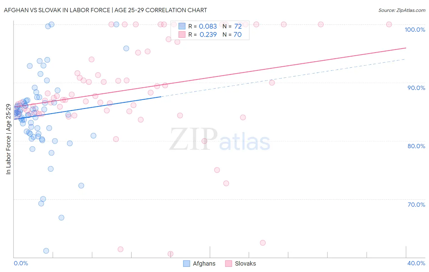 Afghan vs Slovak In Labor Force | Age 25-29