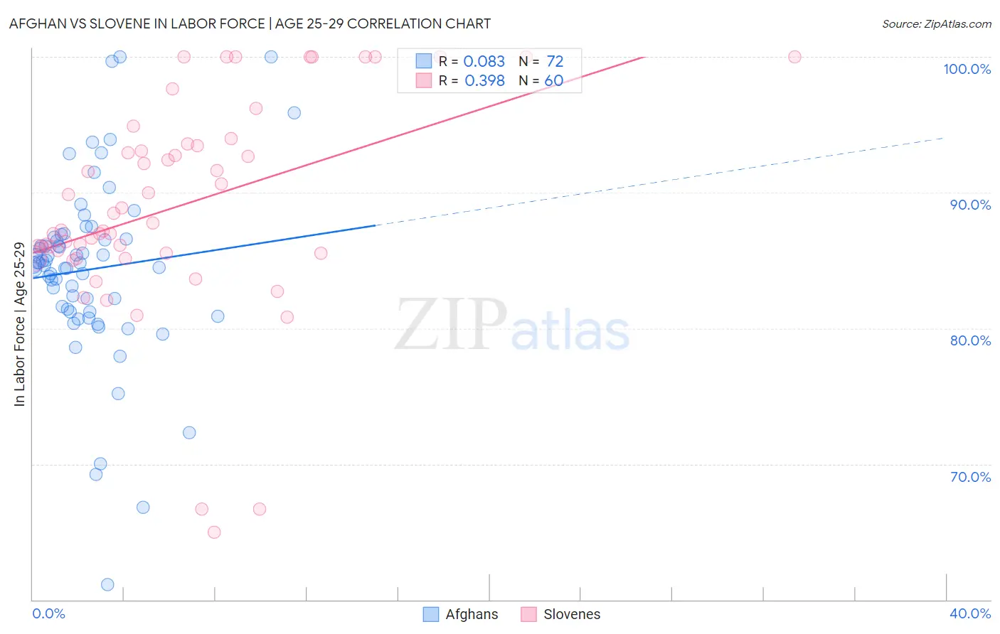 Afghan vs Slovene In Labor Force | Age 25-29