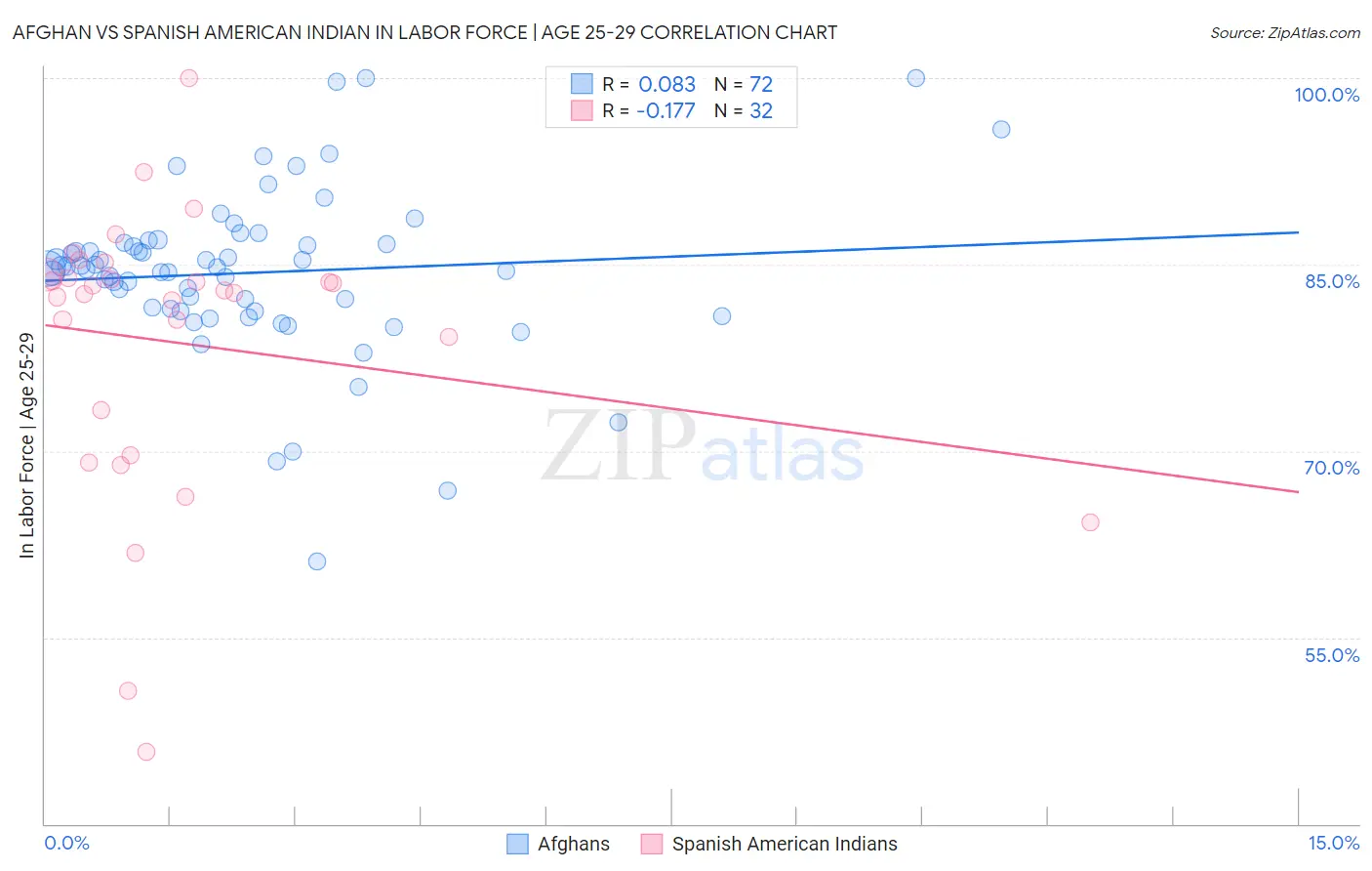 Afghan vs Spanish American Indian In Labor Force | Age 25-29