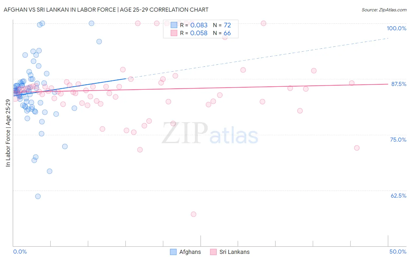 Afghan vs Sri Lankan In Labor Force | Age 25-29