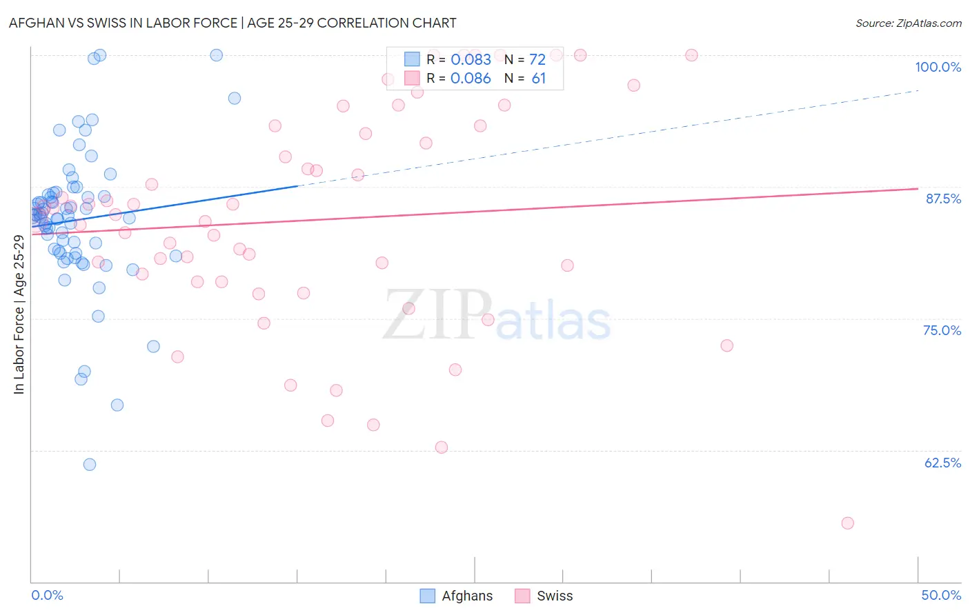 Afghan vs Swiss In Labor Force | Age 25-29