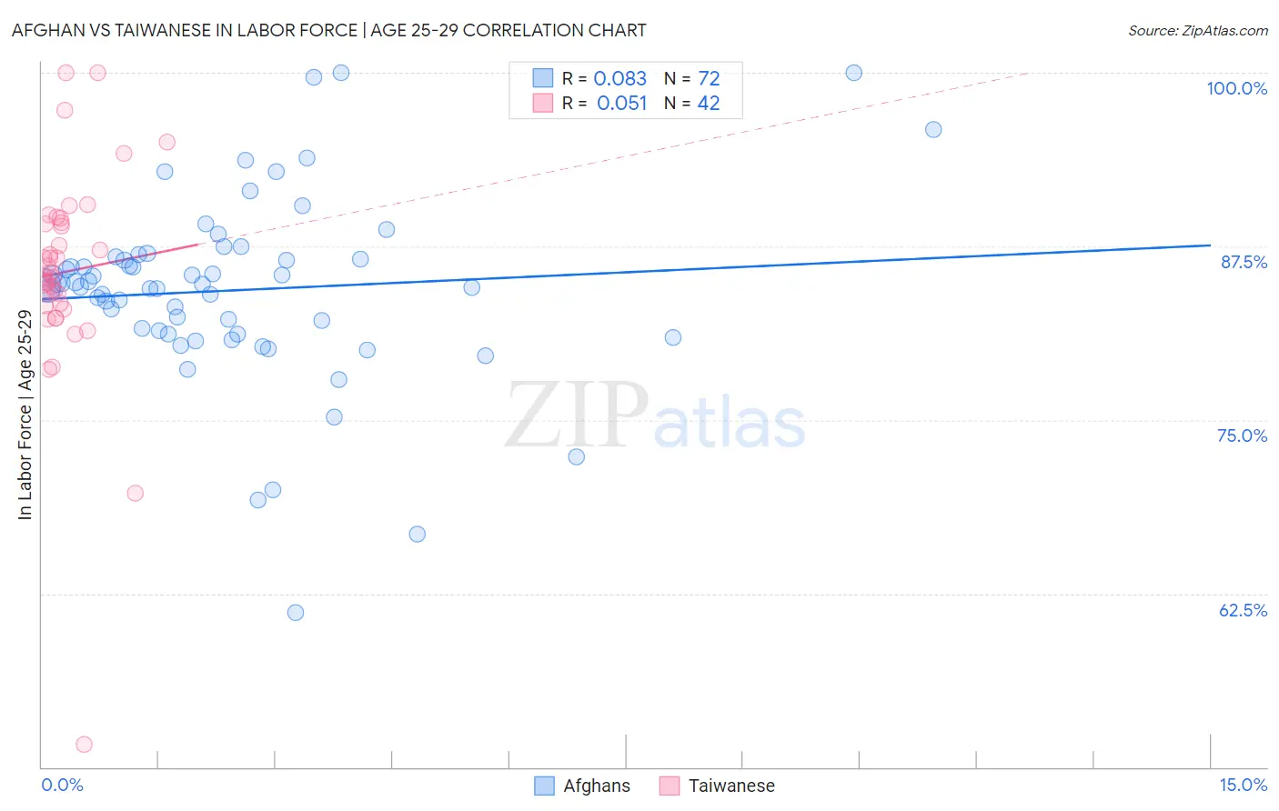 Afghan vs Taiwanese In Labor Force | Age 25-29