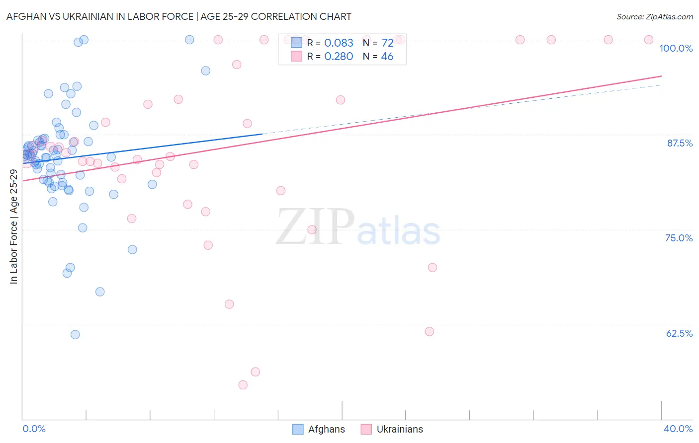 Afghan vs Ukrainian In Labor Force | Age 25-29