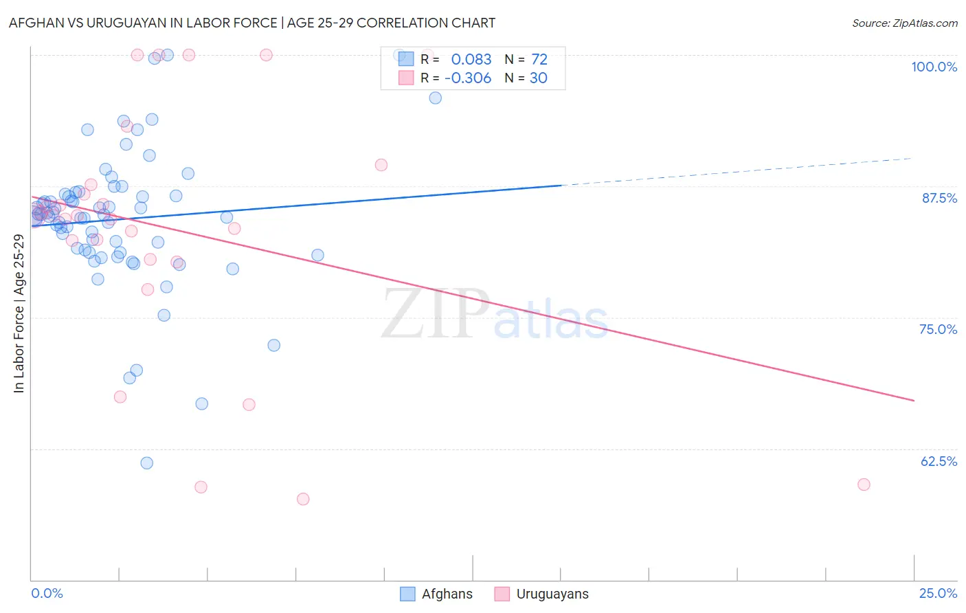Afghan vs Uruguayan In Labor Force | Age 25-29