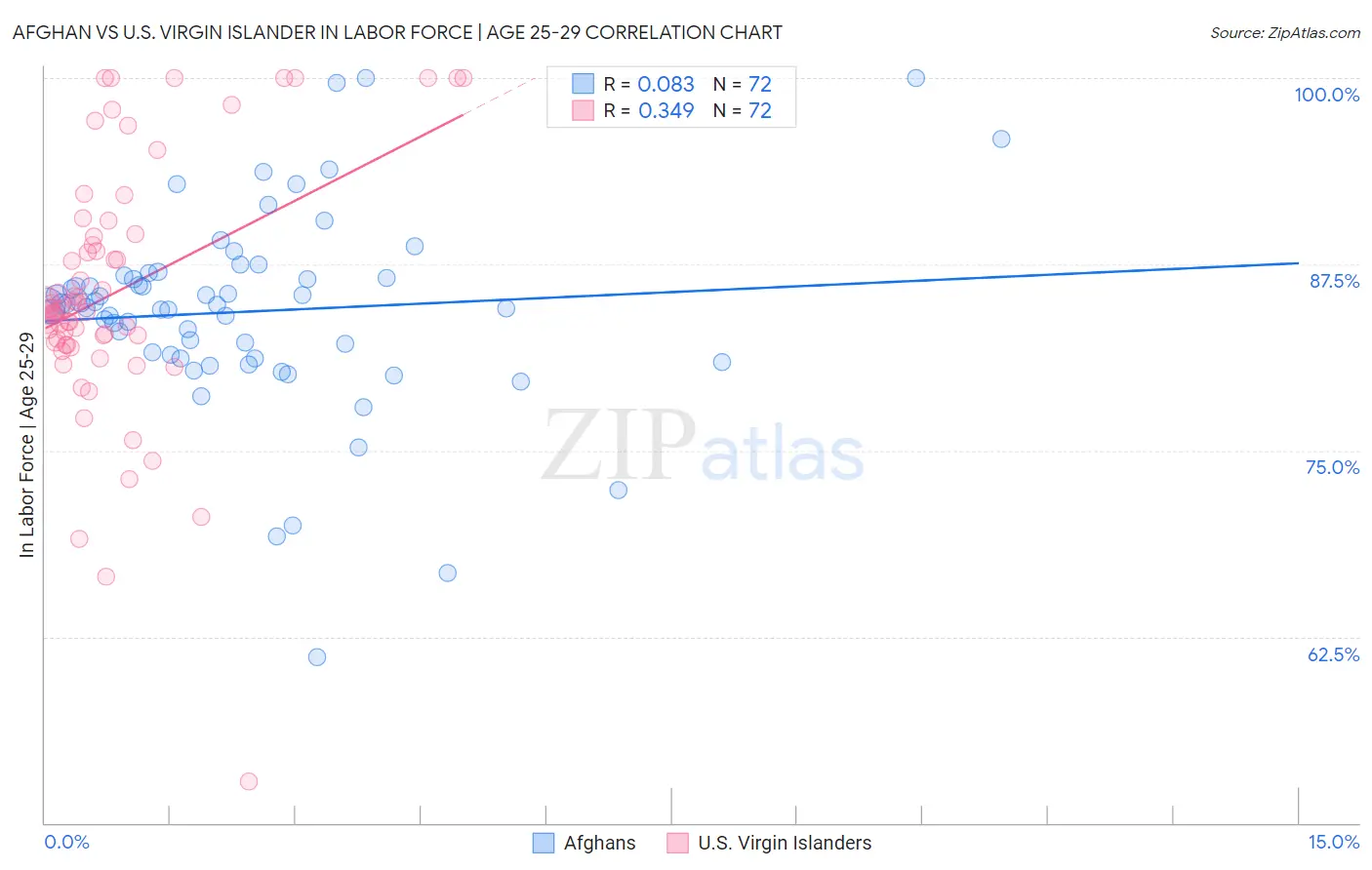Afghan vs U.S. Virgin Islander In Labor Force | Age 25-29