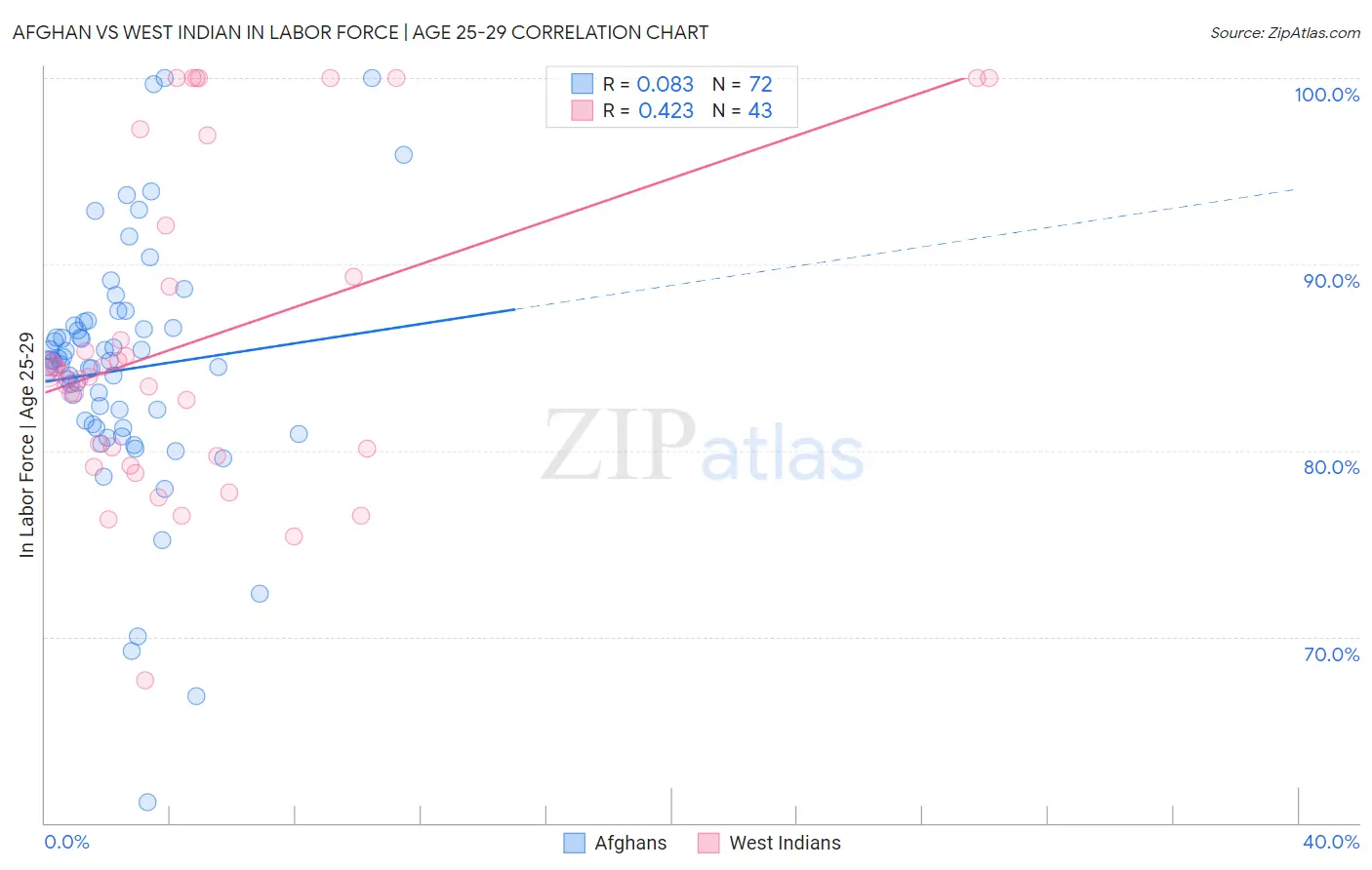 Afghan vs West Indian In Labor Force | Age 25-29