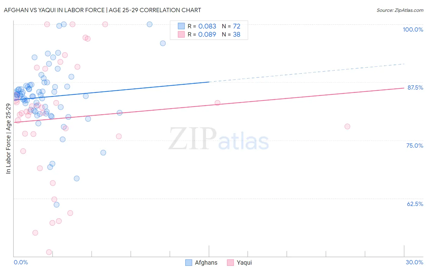 Afghan vs Yaqui In Labor Force | Age 25-29