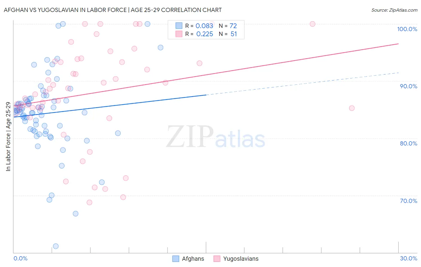 Afghan vs Yugoslavian In Labor Force | Age 25-29