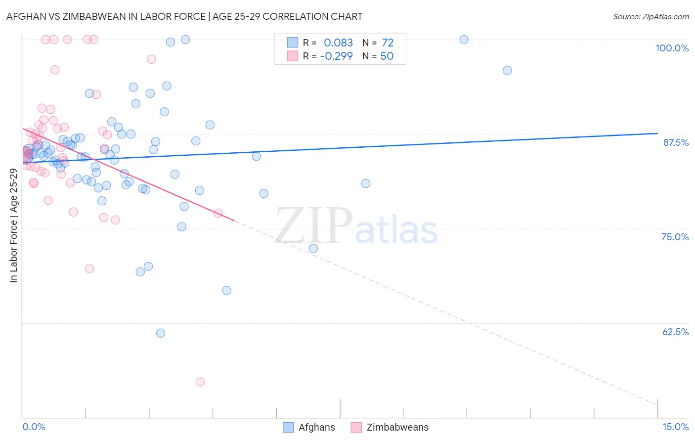 Afghan vs Zimbabwean In Labor Force | Age 25-29