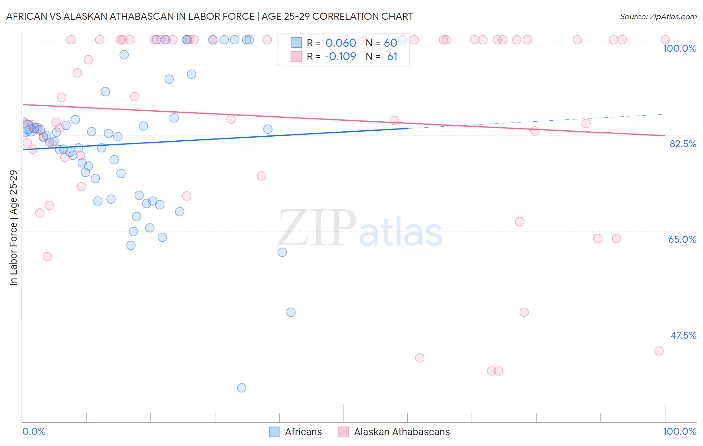 African vs Alaskan Athabascan In Labor Force | Age 25-29