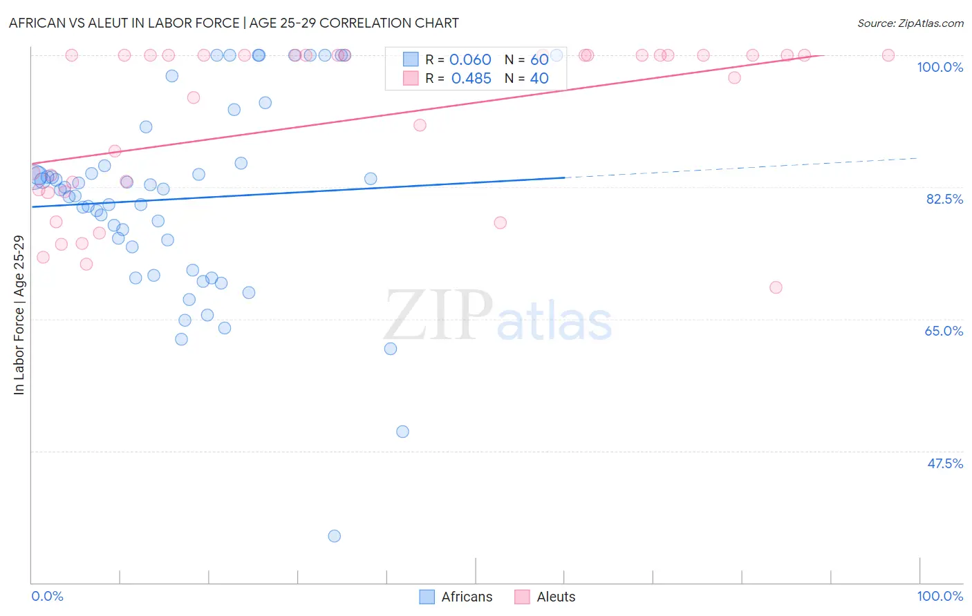 African vs Aleut In Labor Force | Age 25-29