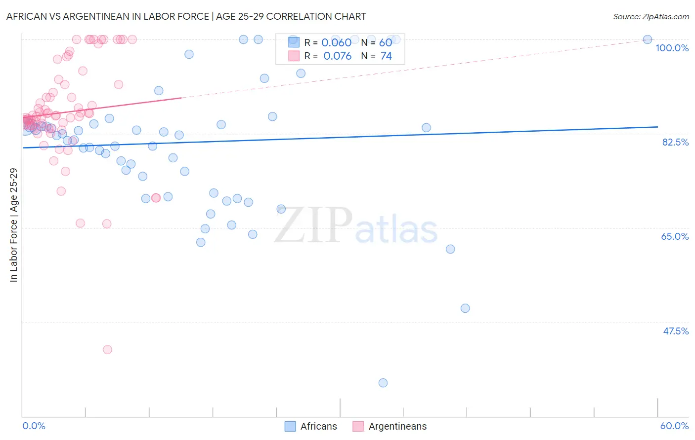 African vs Argentinean In Labor Force | Age 25-29