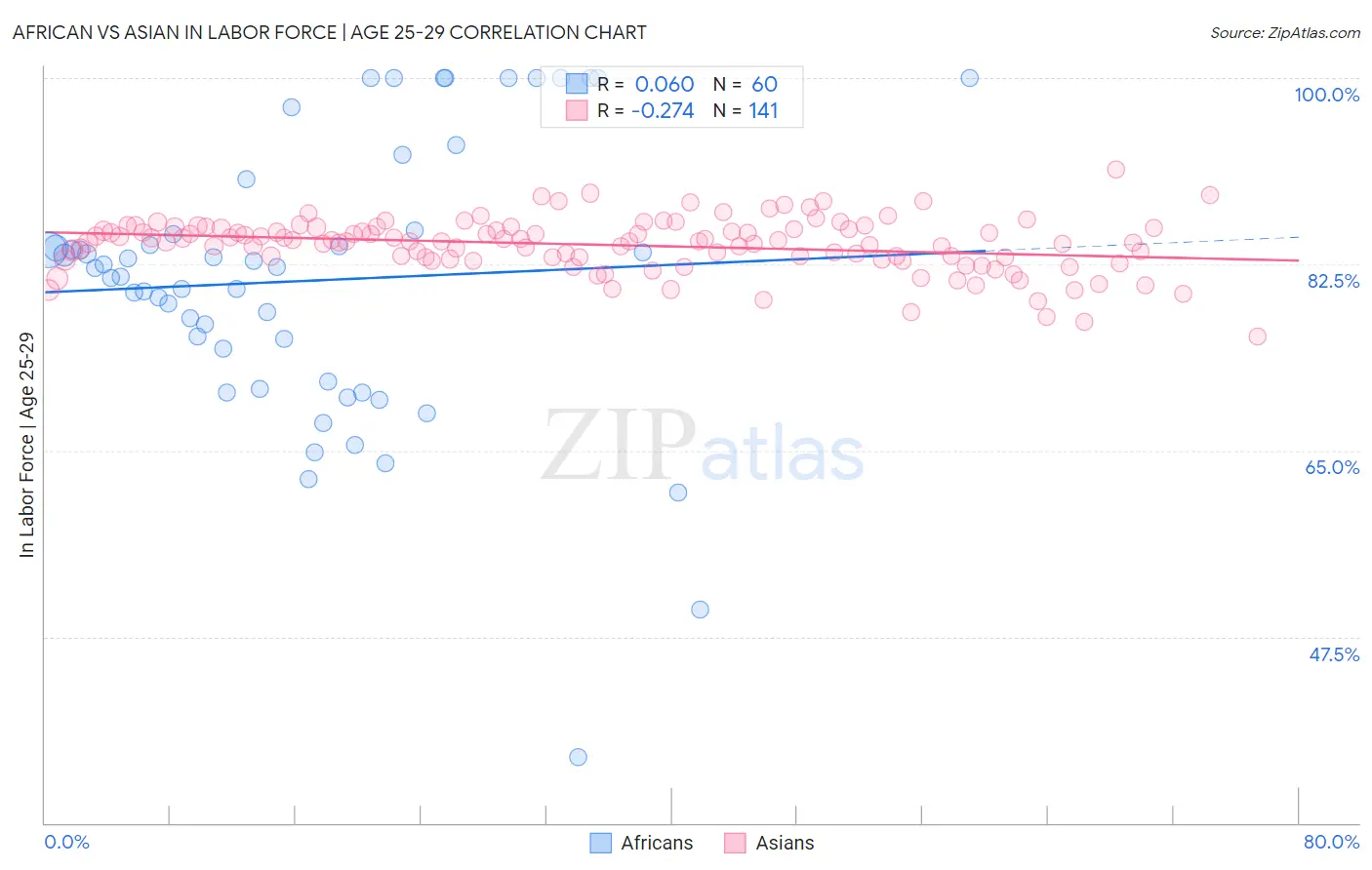 African vs Asian In Labor Force | Age 25-29