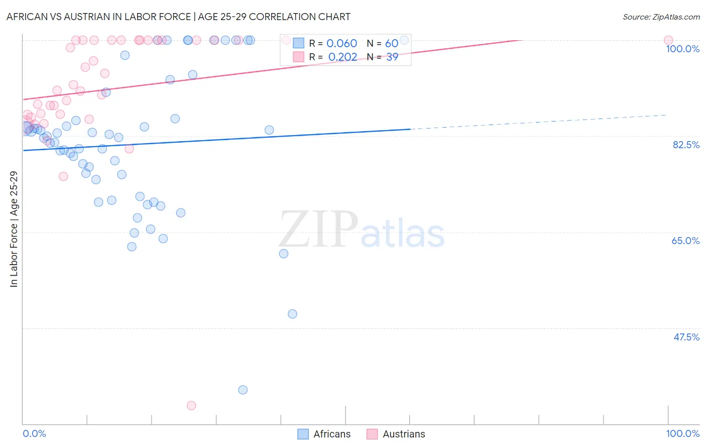 African vs Austrian In Labor Force | Age 25-29