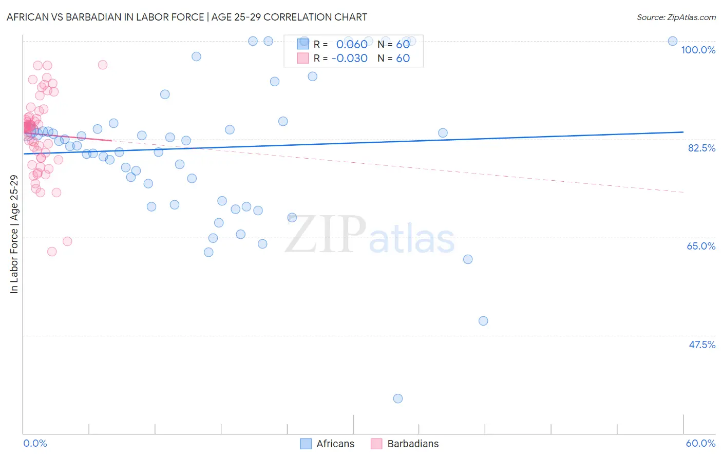 African vs Barbadian In Labor Force | Age 25-29