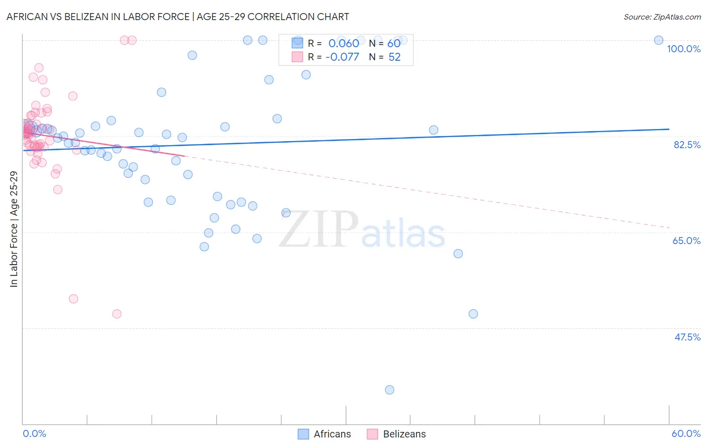 African vs Belizean In Labor Force | Age 25-29