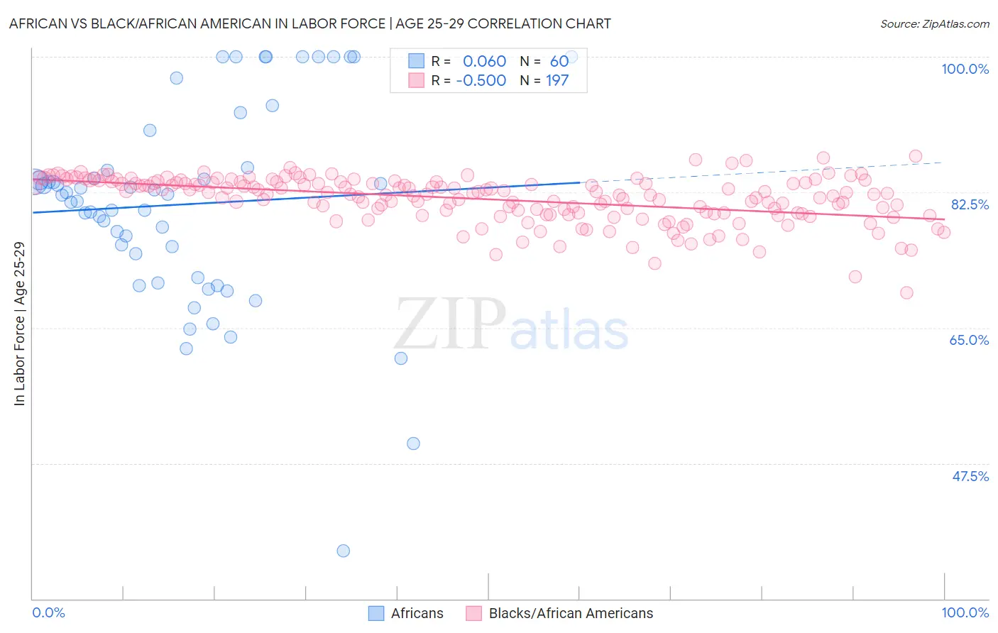 African vs Black/African American In Labor Force | Age 25-29