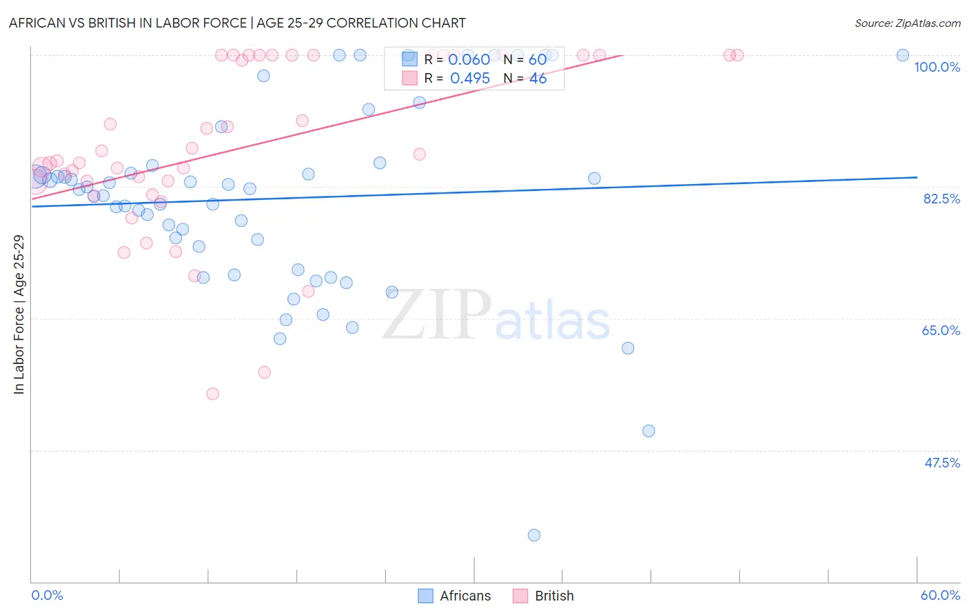 African vs British In Labor Force | Age 25-29