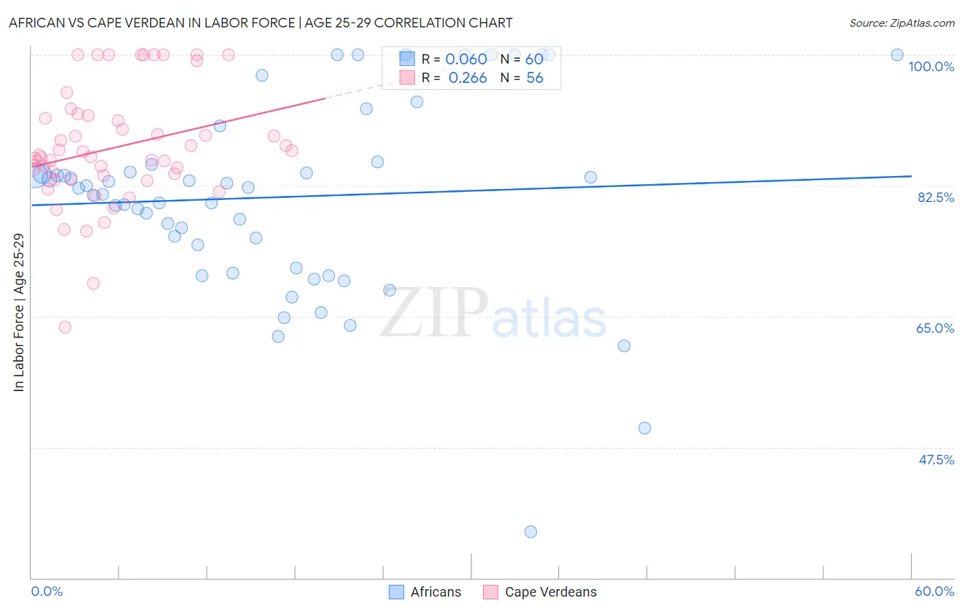 African vs Cape Verdean In Labor Force | Age 25-29