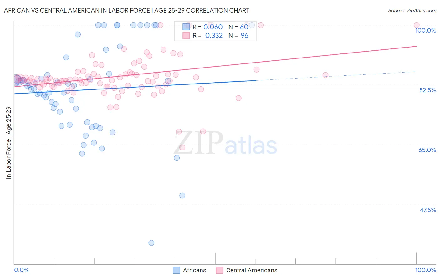 African vs Central American In Labor Force | Age 25-29