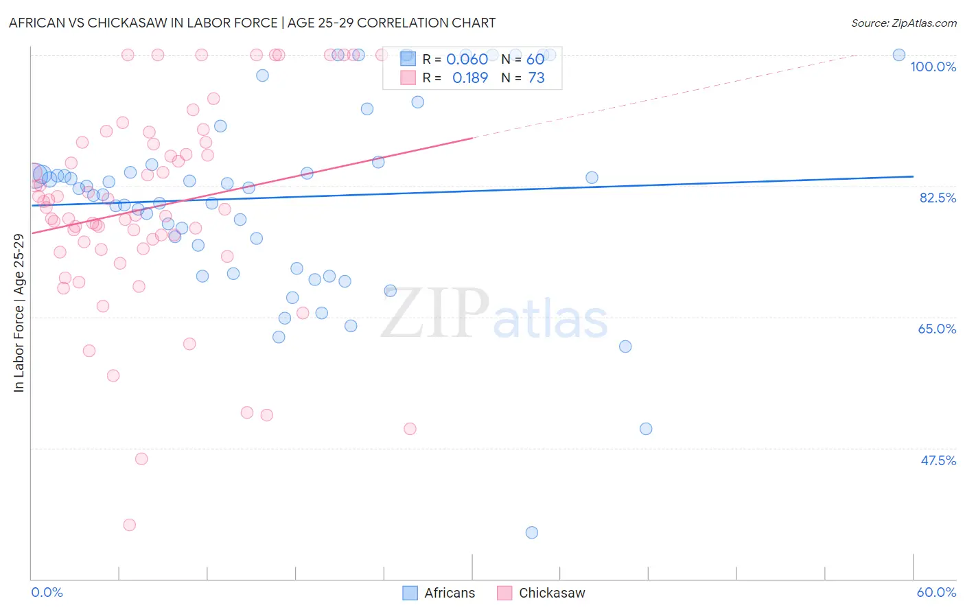 African vs Chickasaw In Labor Force | Age 25-29