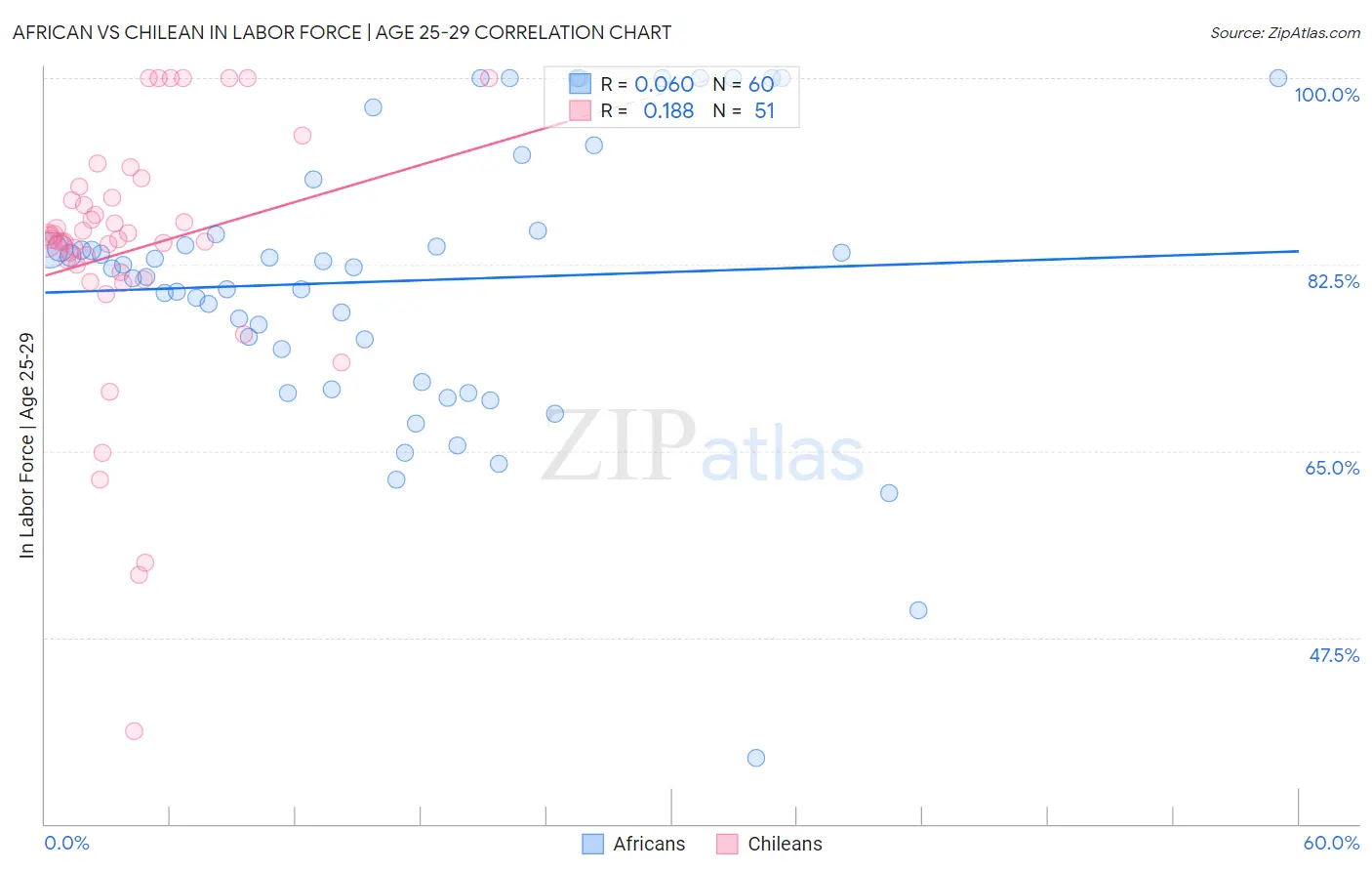 African vs Chilean In Labor Force | Age 25-29