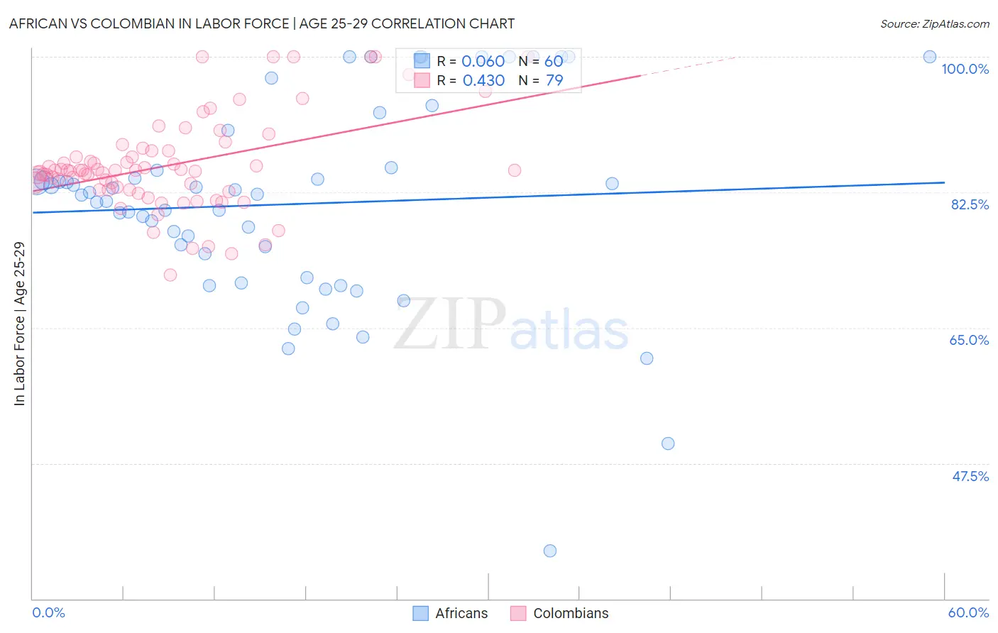 African vs Colombian In Labor Force | Age 25-29