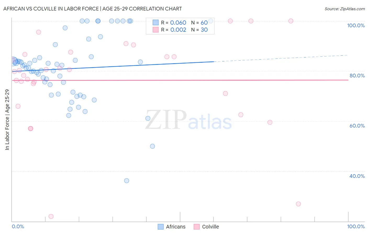 African vs Colville In Labor Force | Age 25-29