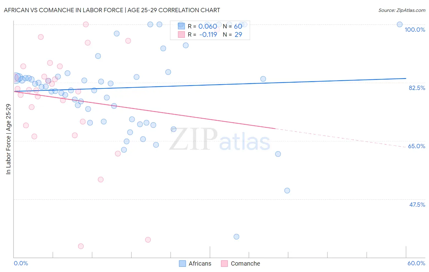 African vs Comanche In Labor Force | Age 25-29