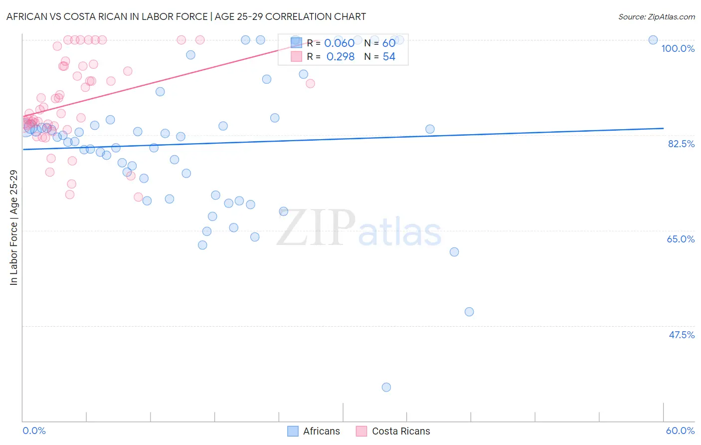 African vs Costa Rican In Labor Force | Age 25-29