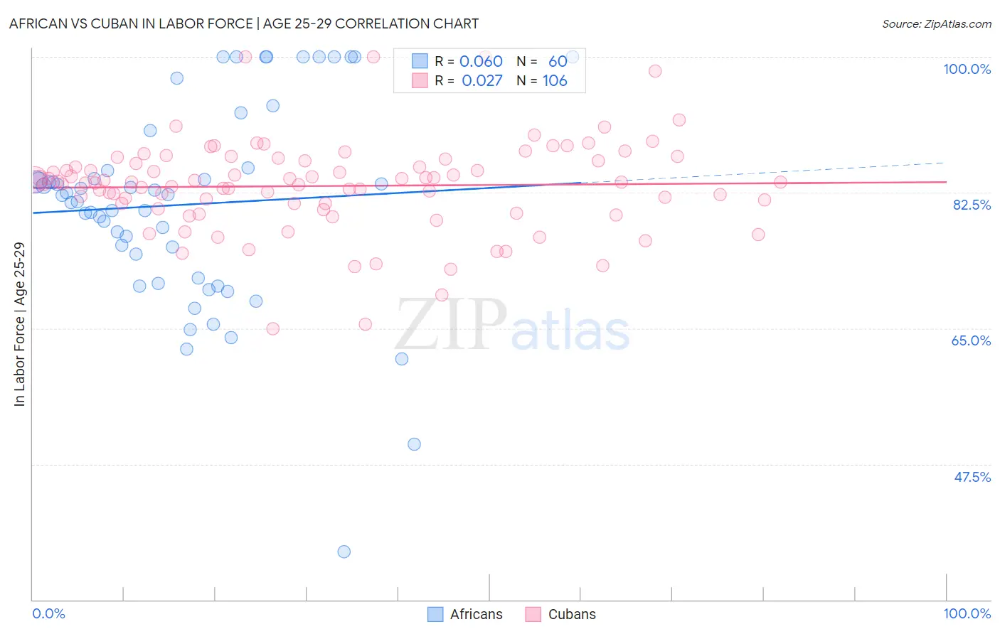 African vs Cuban In Labor Force | Age 25-29