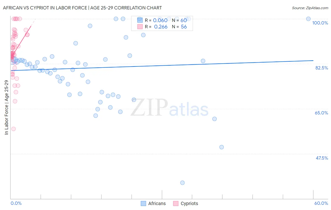 African vs Cypriot In Labor Force | Age 25-29
