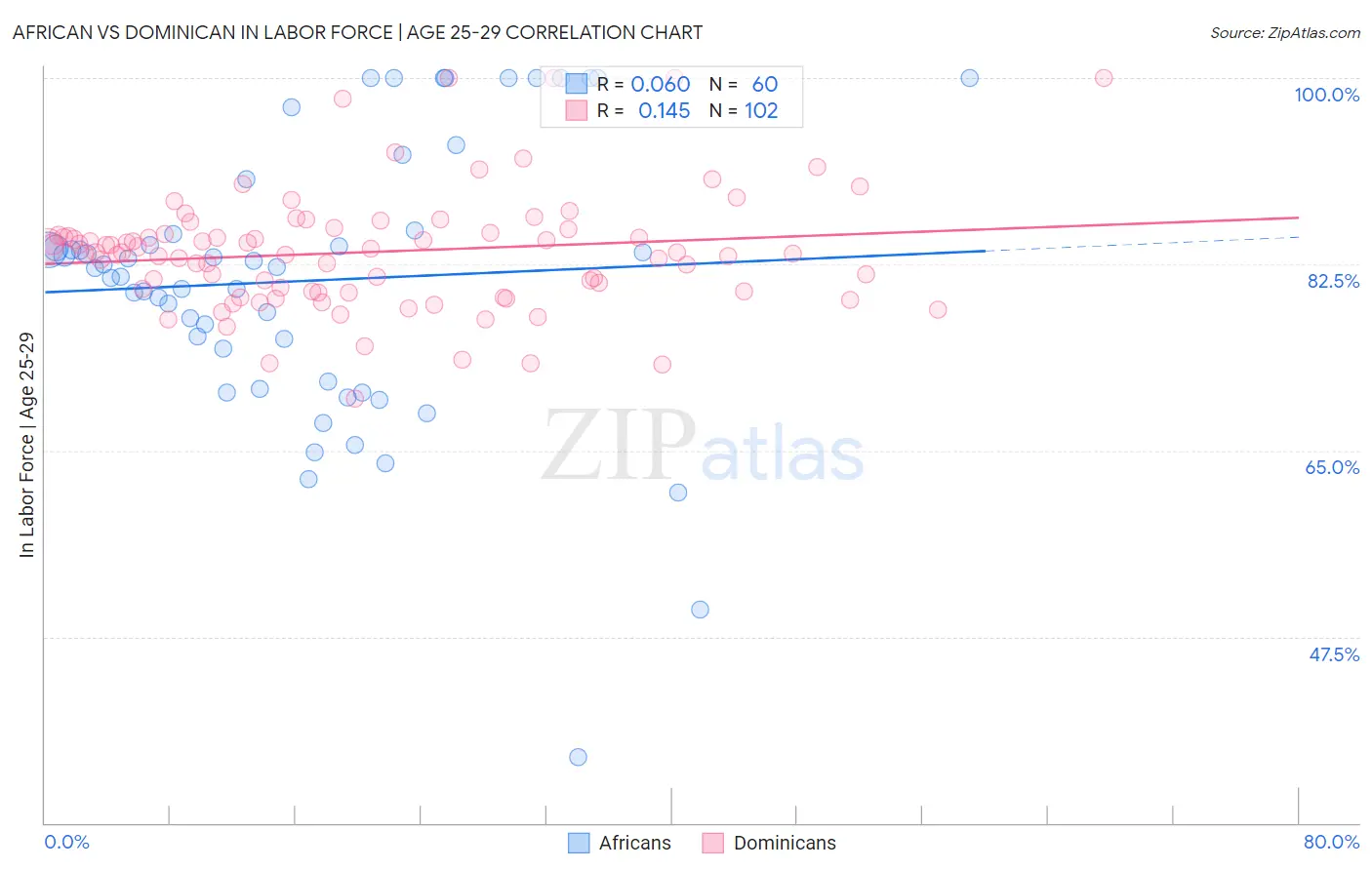 African vs Dominican In Labor Force | Age 25-29