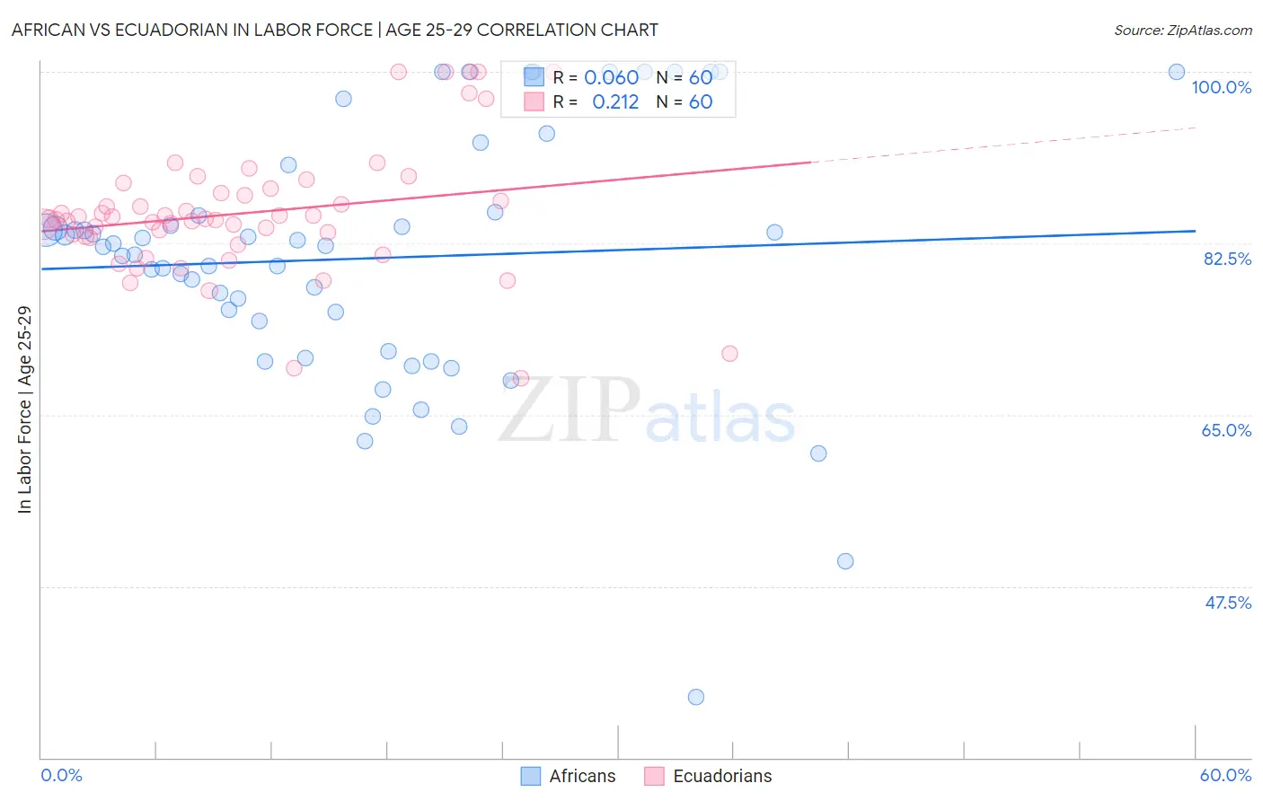 African vs Ecuadorian In Labor Force | Age 25-29