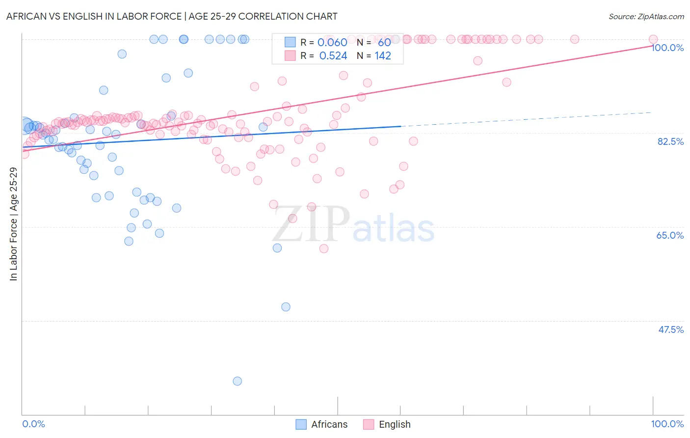 African vs English In Labor Force | Age 25-29