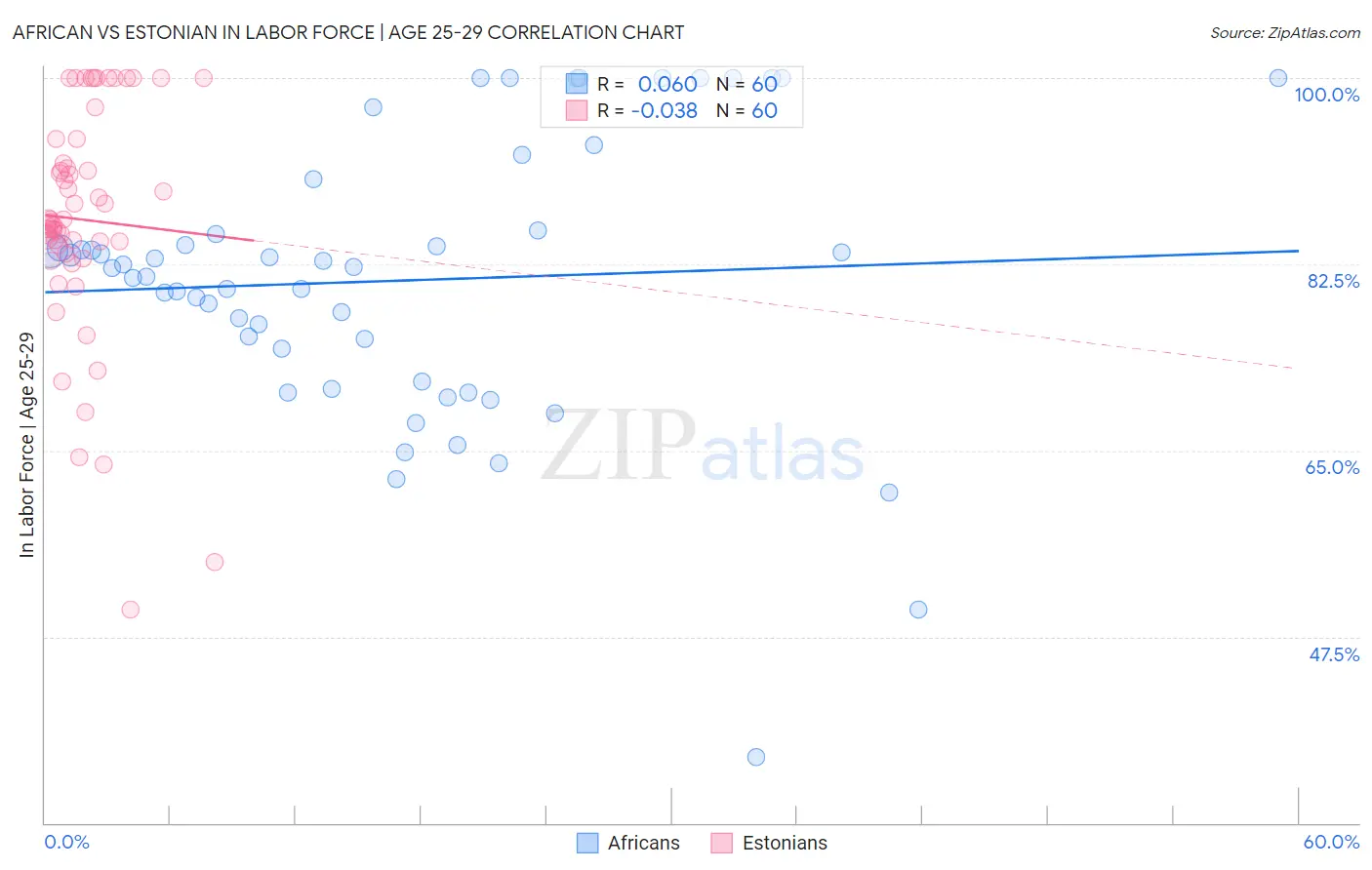 African vs Estonian In Labor Force | Age 25-29