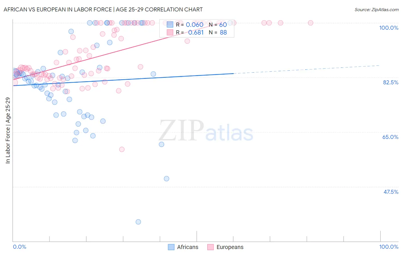 African vs European In Labor Force | Age 25-29