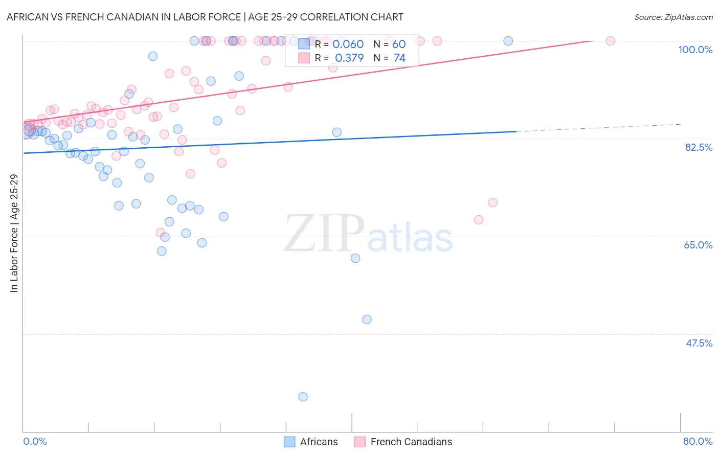 African vs French Canadian In Labor Force | Age 25-29