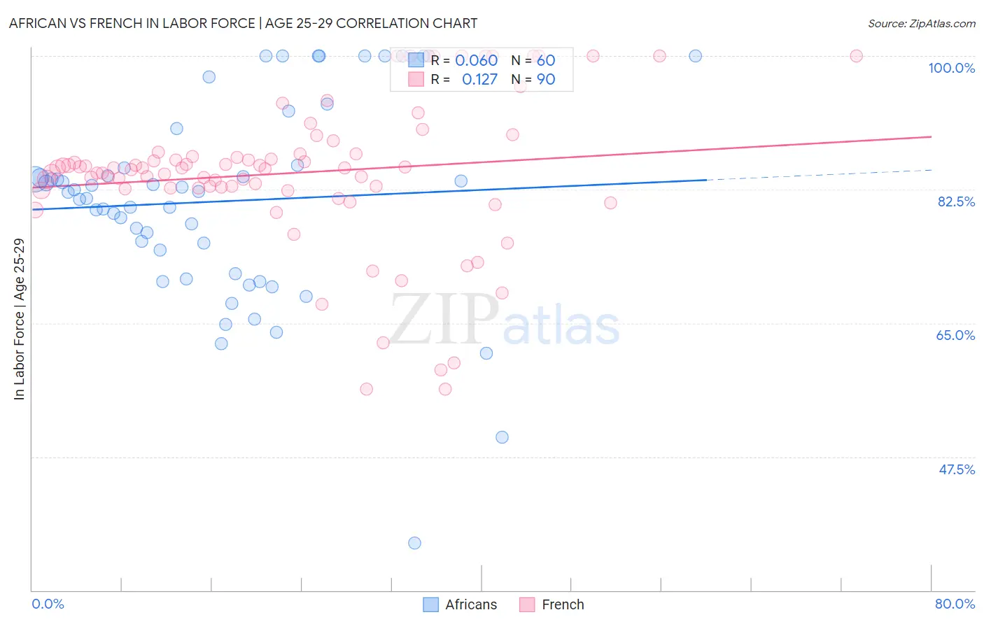 African vs French In Labor Force | Age 25-29