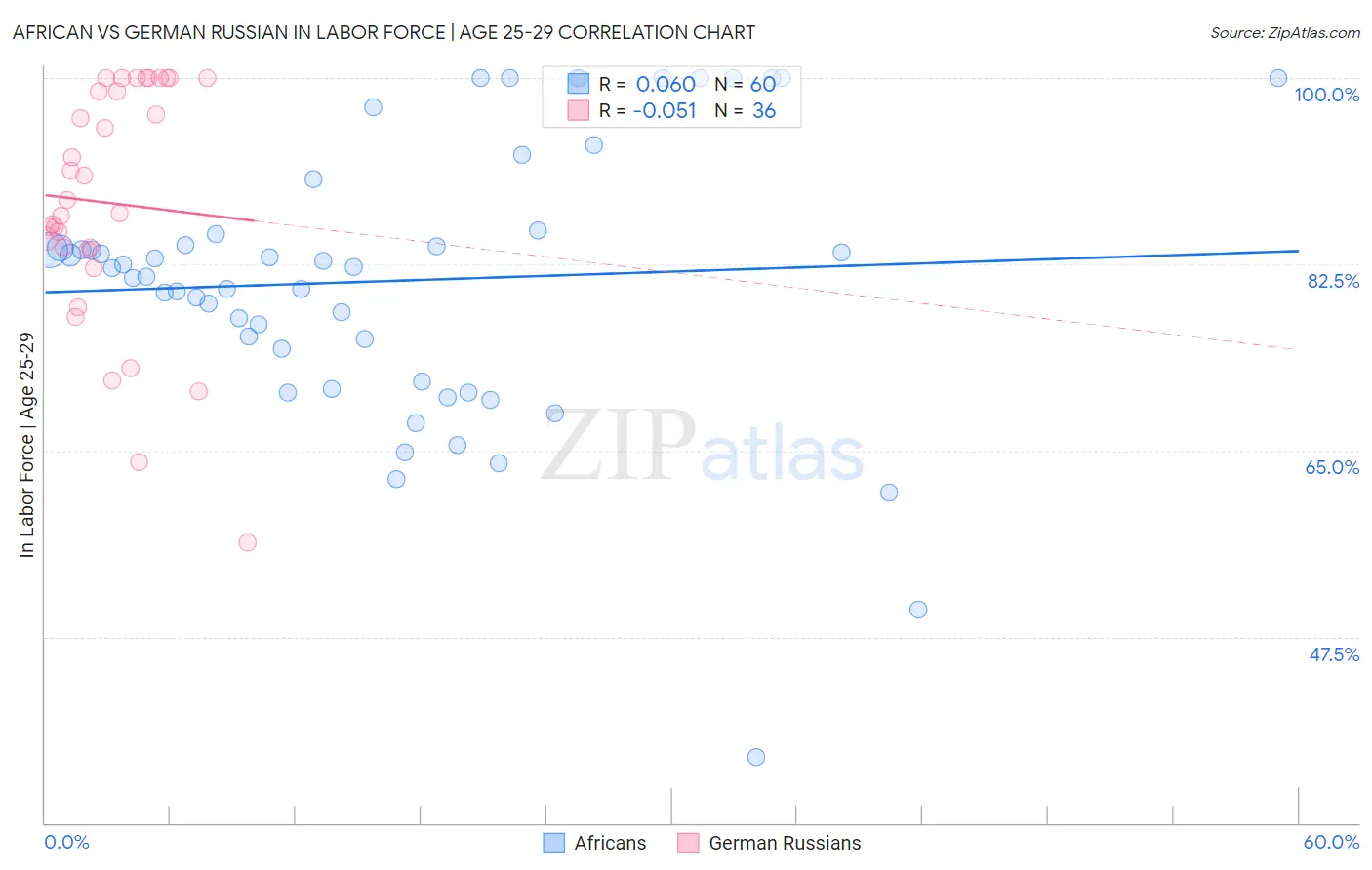 African vs German Russian In Labor Force | Age 25-29