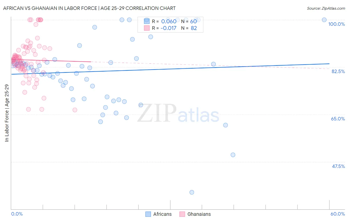 African vs Ghanaian In Labor Force | Age 25-29