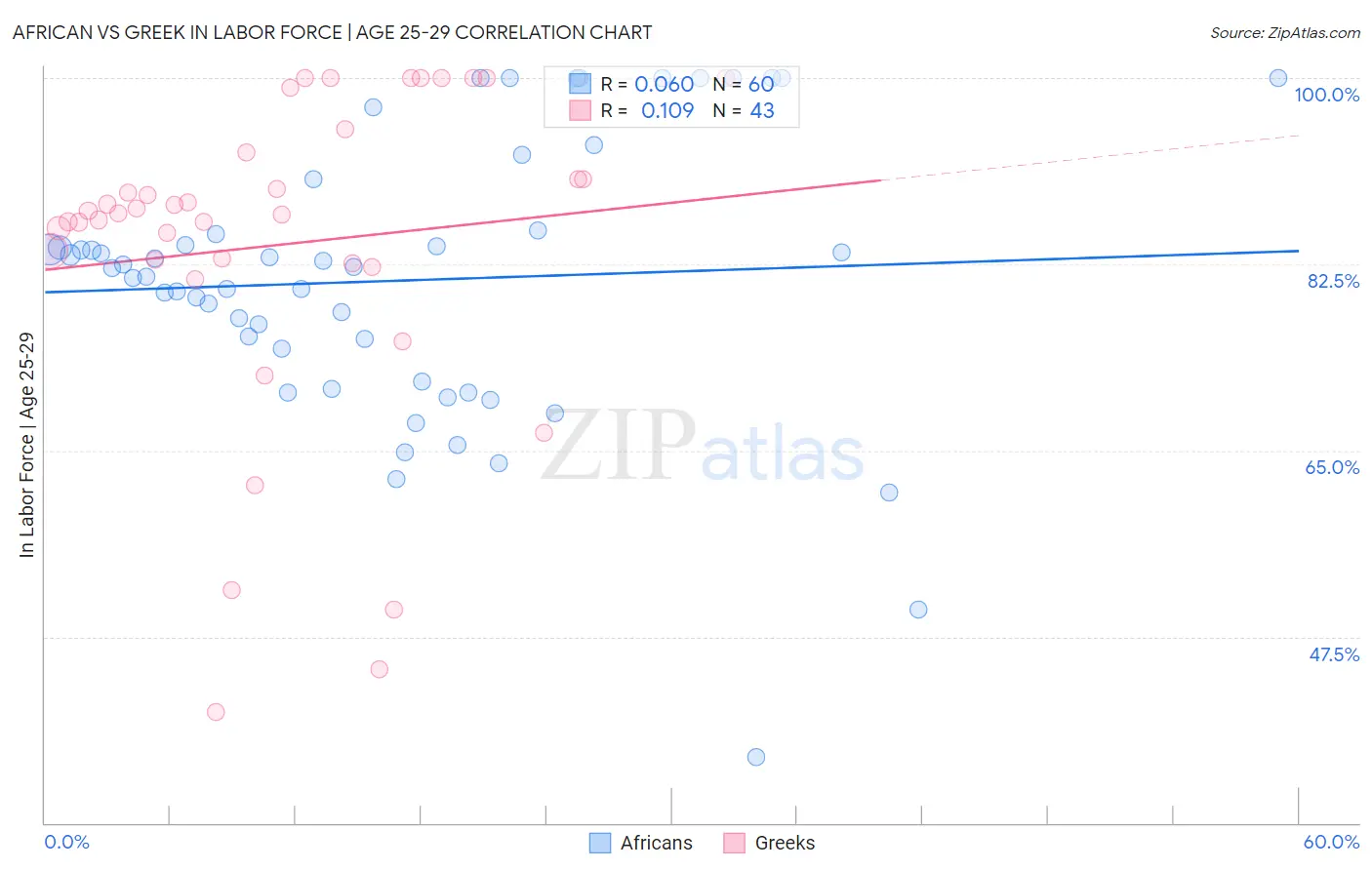 African vs Greek In Labor Force | Age 25-29