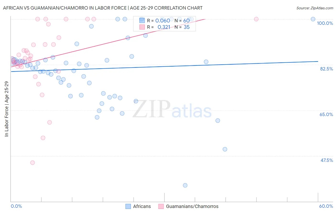 African vs Guamanian/Chamorro In Labor Force | Age 25-29