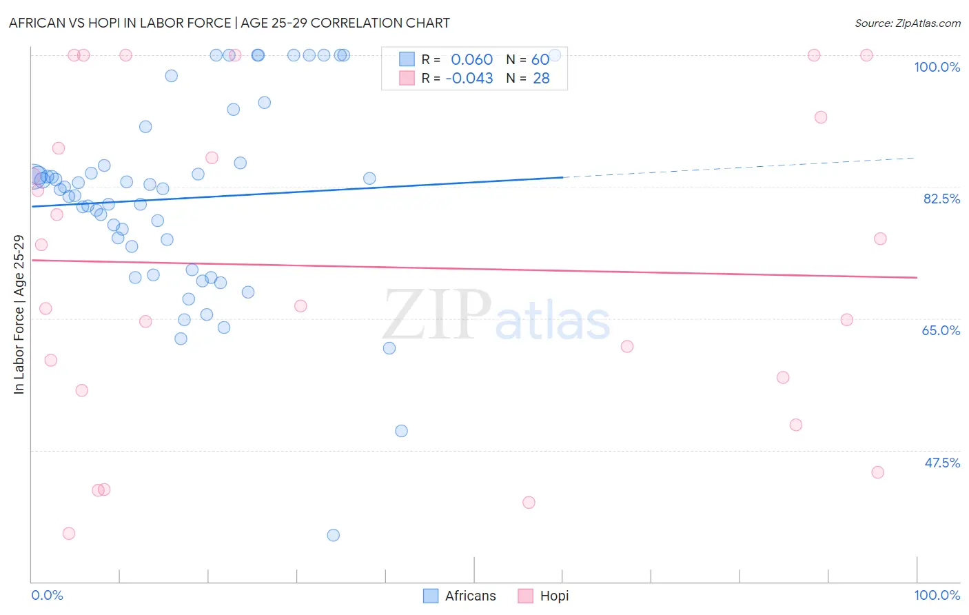 African vs Hopi In Labor Force | Age 25-29